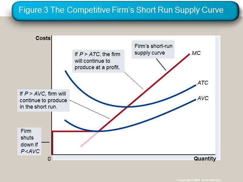 Figure 3 The Competitive Firm’s Short Run Supply Curve Copyright © 2004  South-Western